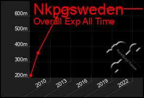 Total Graph of Nkpgsweden