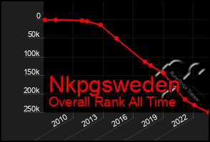 Total Graph of Nkpgsweden