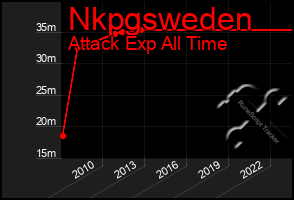 Total Graph of Nkpgsweden