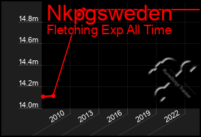 Total Graph of Nkpgsweden