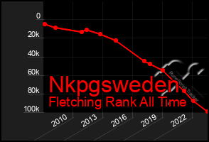 Total Graph of Nkpgsweden