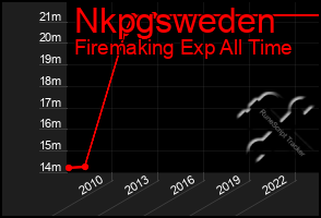 Total Graph of Nkpgsweden