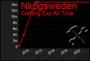 Total Graph of Nkpgsweden