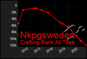 Total Graph of Nkpgsweden