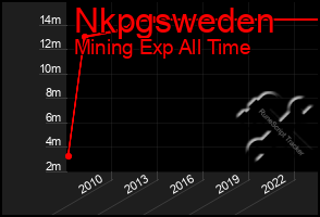 Total Graph of Nkpgsweden