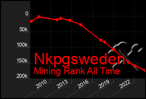 Total Graph of Nkpgsweden