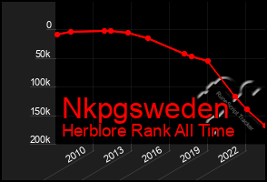 Total Graph of Nkpgsweden