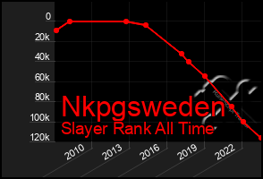 Total Graph of Nkpgsweden