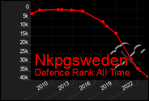 Total Graph of Nkpgsweden