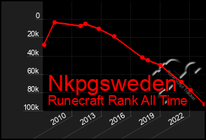 Total Graph of Nkpgsweden