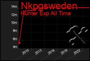 Total Graph of Nkpgsweden