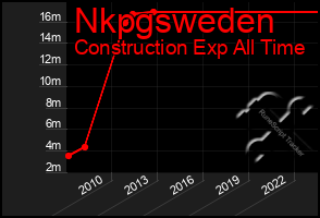 Total Graph of Nkpgsweden