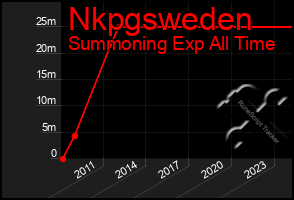 Total Graph of Nkpgsweden