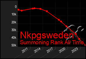 Total Graph of Nkpgsweden