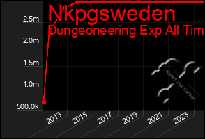 Total Graph of Nkpgsweden