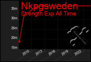 Total Graph of Nkpgsweden