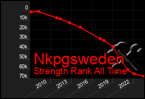 Total Graph of Nkpgsweden