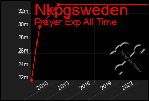 Total Graph of Nkpgsweden