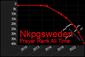 Total Graph of Nkpgsweden