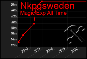 Total Graph of Nkpgsweden