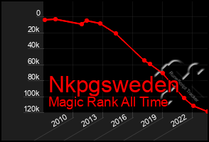 Total Graph of Nkpgsweden