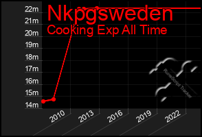 Total Graph of Nkpgsweden