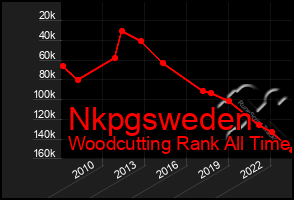 Total Graph of Nkpgsweden