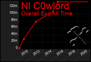 Total Graph of Nl C0wlord