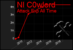 Total Graph of Nl C0wlord