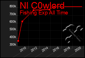 Total Graph of Nl C0wlord