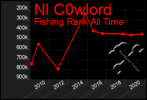 Total Graph of Nl C0wlord