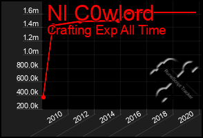 Total Graph of Nl C0wlord