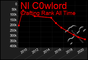 Total Graph of Nl C0wlord