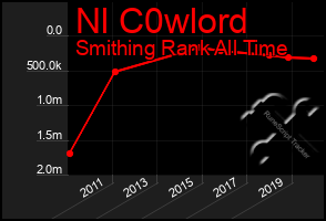 Total Graph of Nl C0wlord