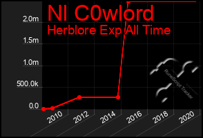 Total Graph of Nl C0wlord