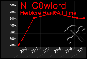 Total Graph of Nl C0wlord