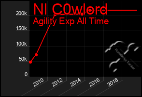 Total Graph of Nl C0wlord