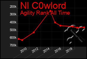 Total Graph of Nl C0wlord