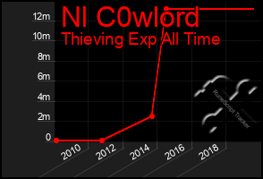 Total Graph of Nl C0wlord