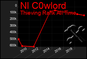 Total Graph of Nl C0wlord