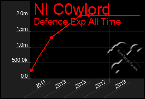 Total Graph of Nl C0wlord