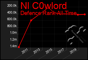 Total Graph of Nl C0wlord