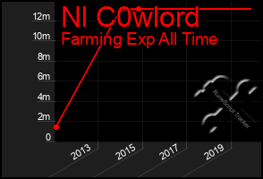 Total Graph of Nl C0wlord