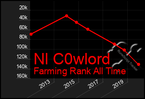 Total Graph of Nl C0wlord