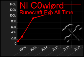 Total Graph of Nl C0wlord