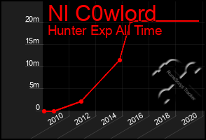 Total Graph of Nl C0wlord