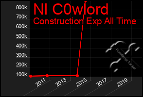 Total Graph of Nl C0wlord