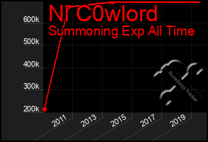 Total Graph of Nl C0wlord