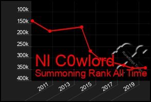 Total Graph of Nl C0wlord