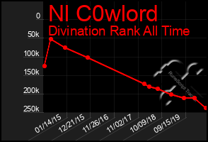 Total Graph of Nl C0wlord